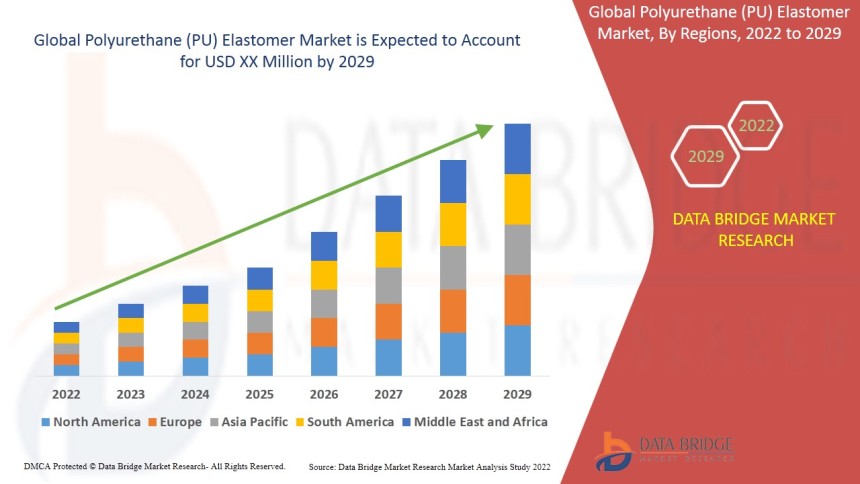 Polyurethane Elastomer Market