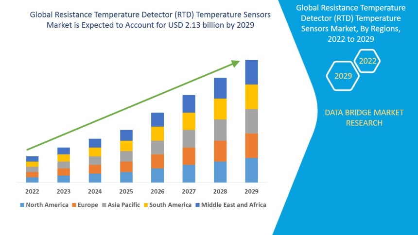 resistance temperature detector (RTD) temperature sensors market