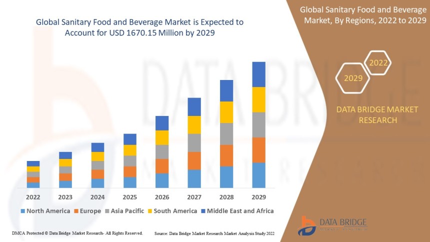 Sanitary Food and Beverage Market