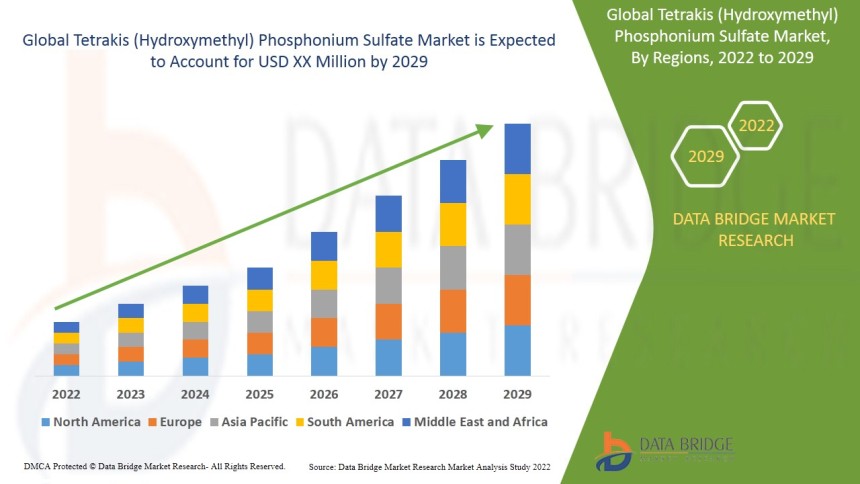 tetrakis (hydroxymethyl) phosphonium sulfate market