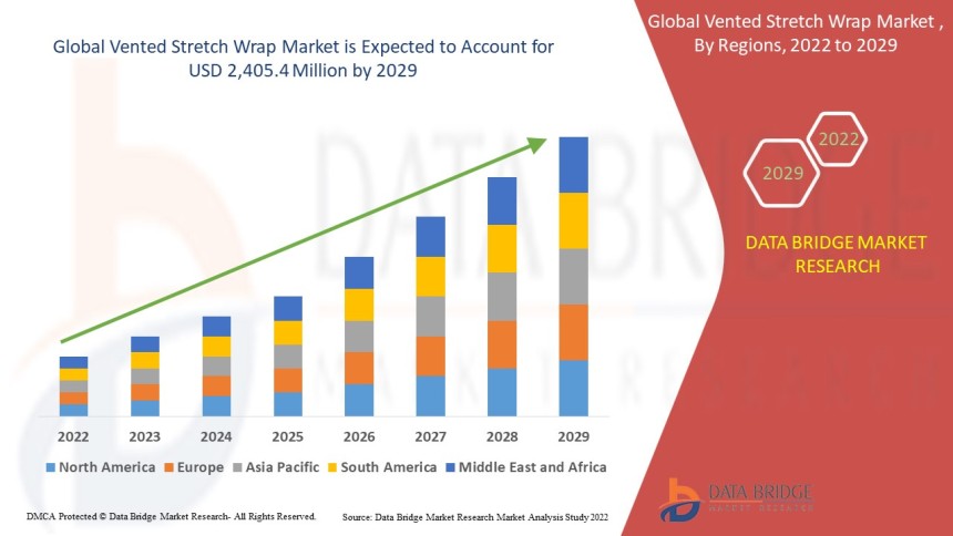 Vented Stretch Wrap Market