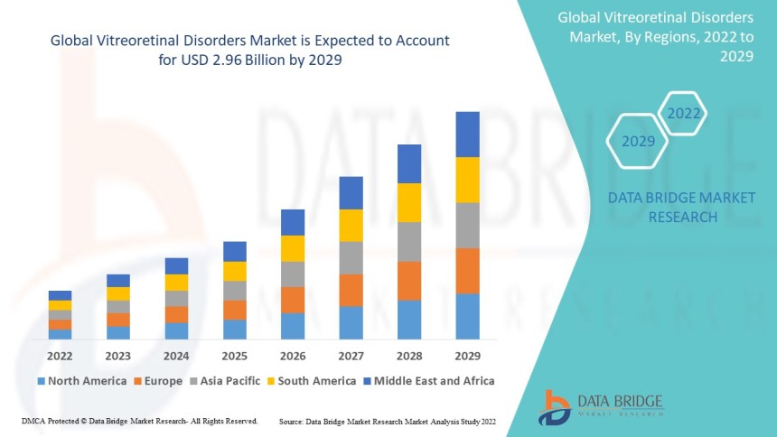 Vitreoretinal Disorders Market
