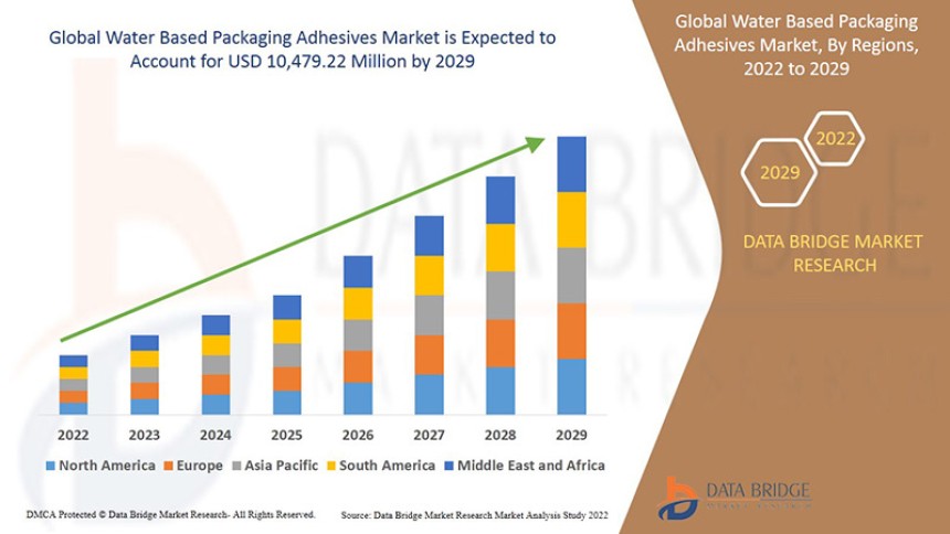 Water-Based Packaging Adhesives Market