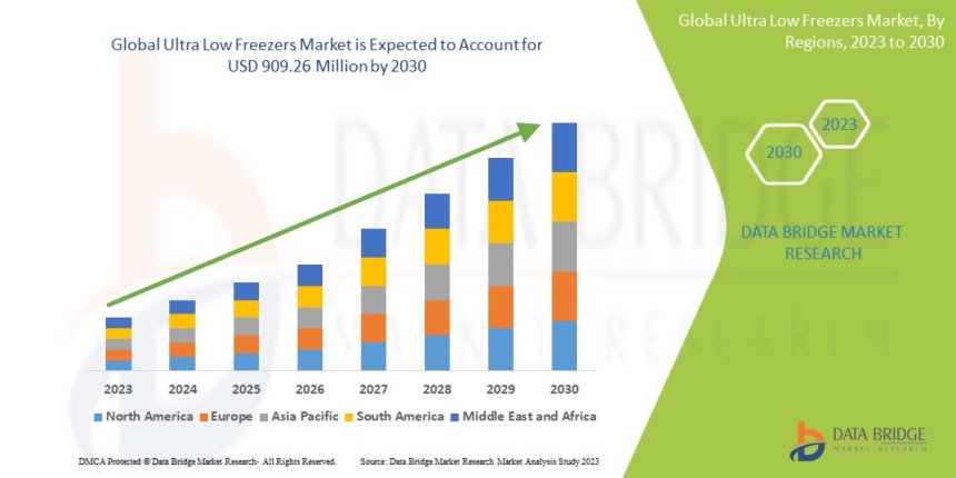 Ultra Low Freezers Market