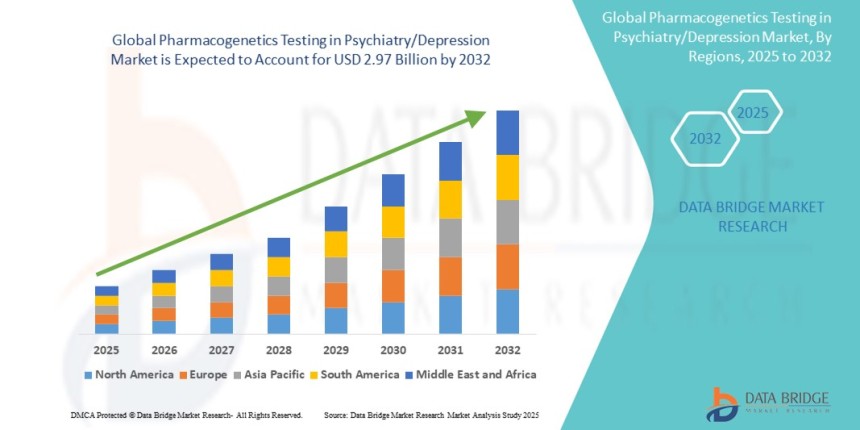 Pharmacogenetics Testing in Psychiatry Depression Market