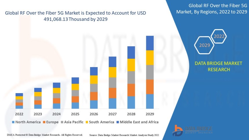 RF Over the Fiber 5G Market