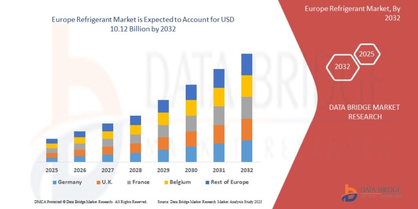 Europe Refrigerant Market