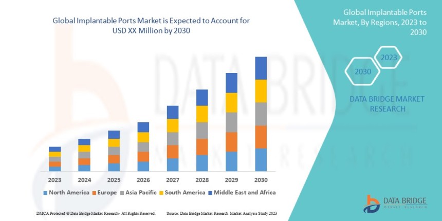 implantable venous access ports, chemo ports devices, long term IV access devices, oncology infusion ports, vascular access implants, medical implant ports, infusion therapy devices