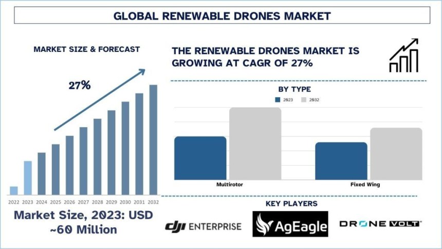 Renewable drones market