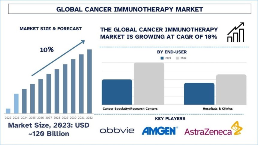 Cancer Immunotherapy Market