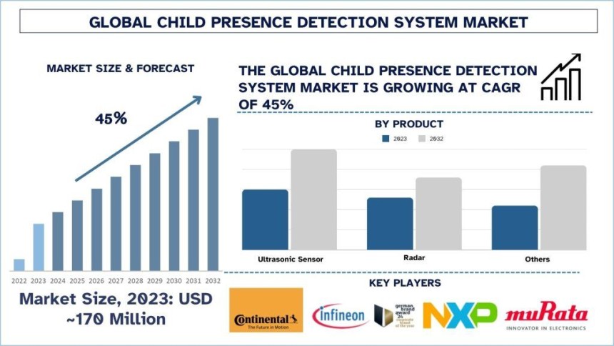 Child Presence Detection System Market