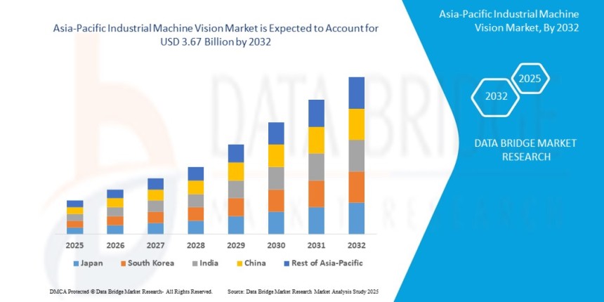 Asia-Pacific Industrial Machine Vision Market