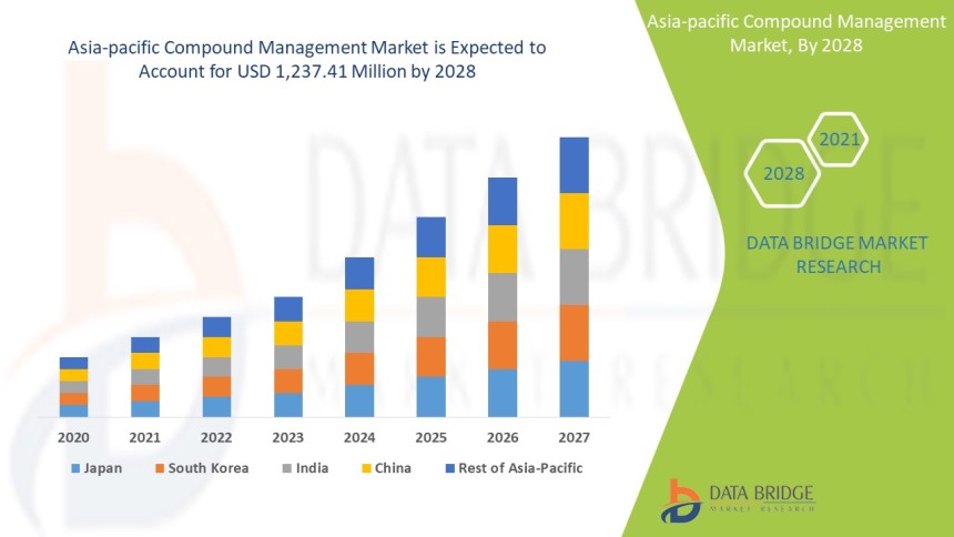 Asia-Pacific Compound Management Market