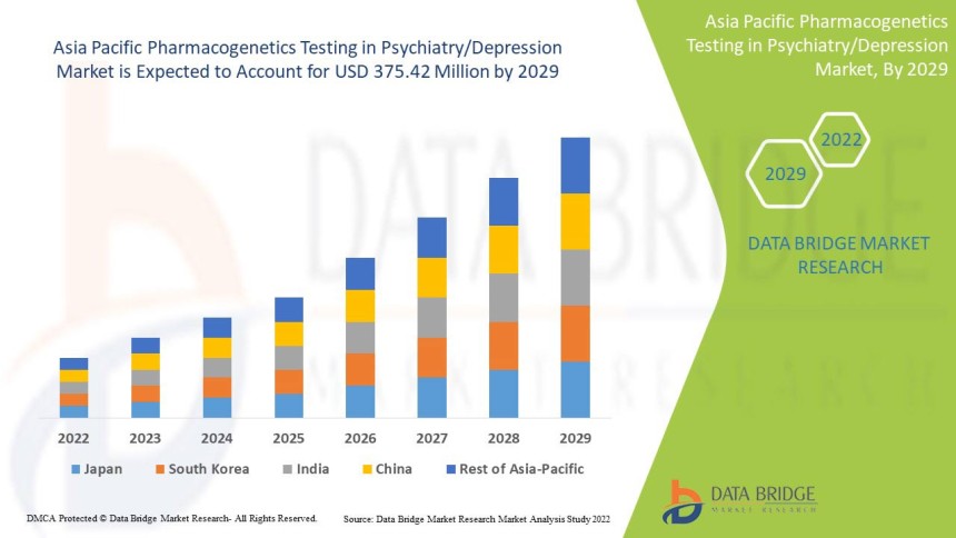 Asia Pacific Pharmacogenetics Testing in Psychiatry Depression Market