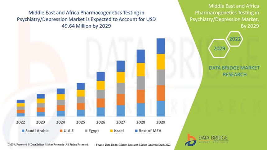 Middle East and Africa Pharmacogenetics Testing in PsychiatryDepression Market