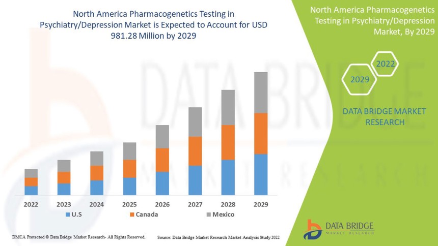 North America Pharmacogenetics Testing in PsychiatryDepression Market