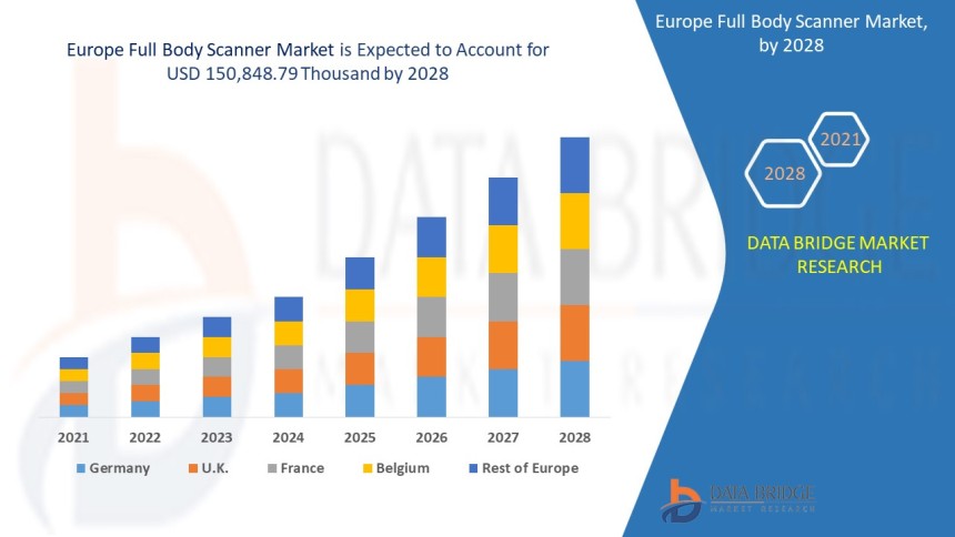 Europe Full Body Scanner Market