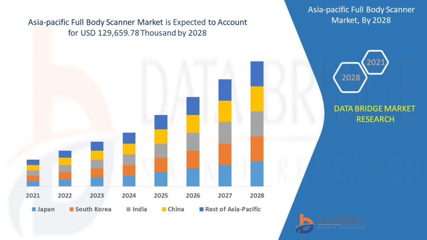 Asia-Pacific Full Body Scanner Market