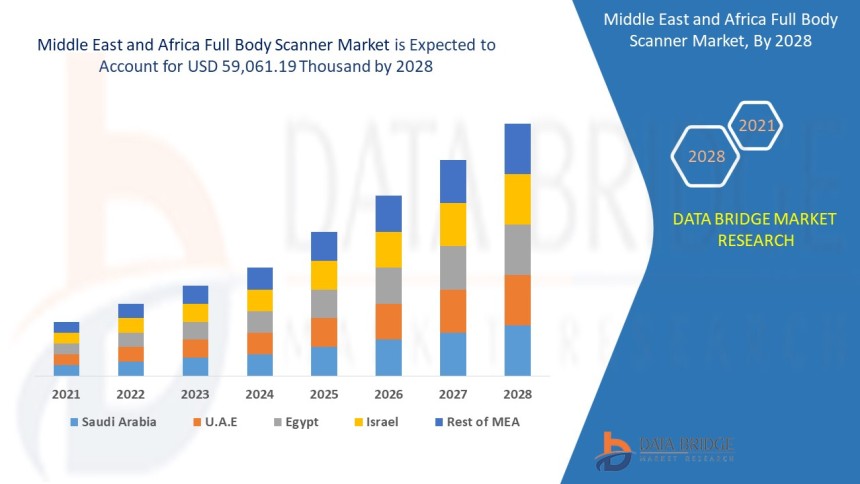 Middle East and Africa Full Body Scanner Market
