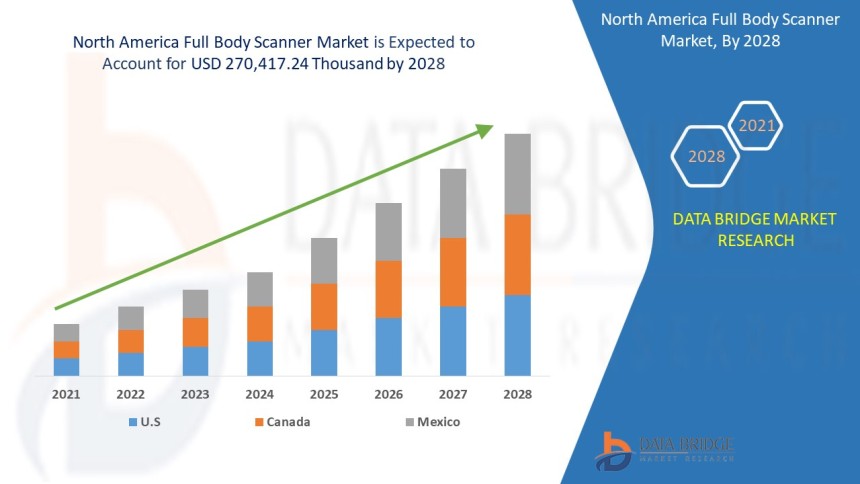 North America Full Body Scanner Market