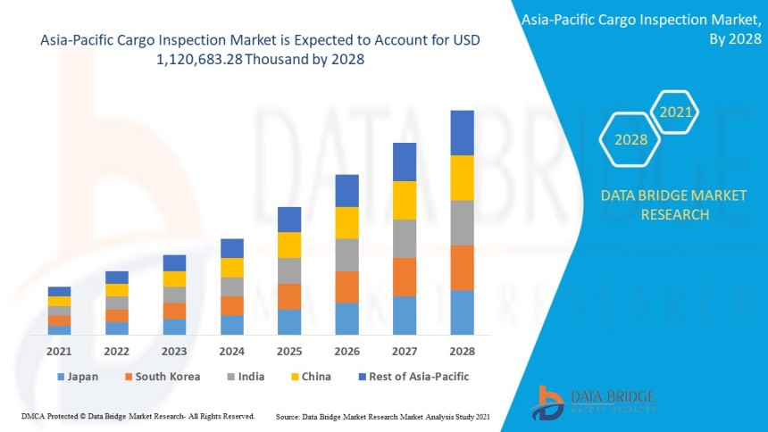 Asia-Pacific Cargo Inspection Market