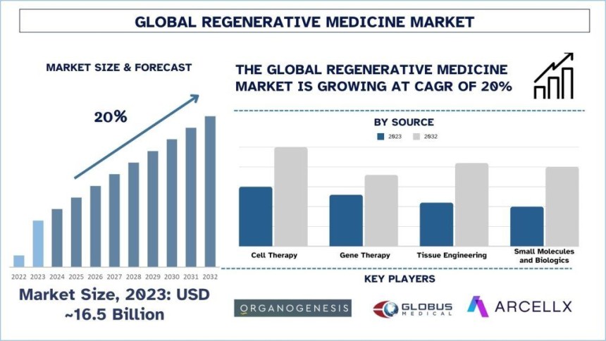 Regenerative Medicine Market