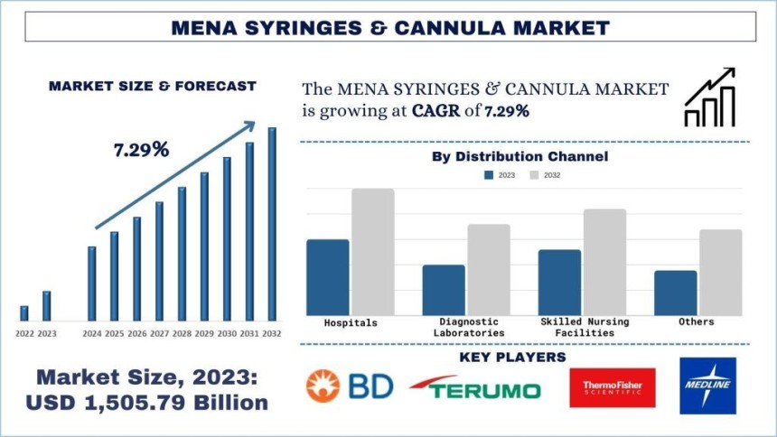 MENA Syringes & Cannula Market