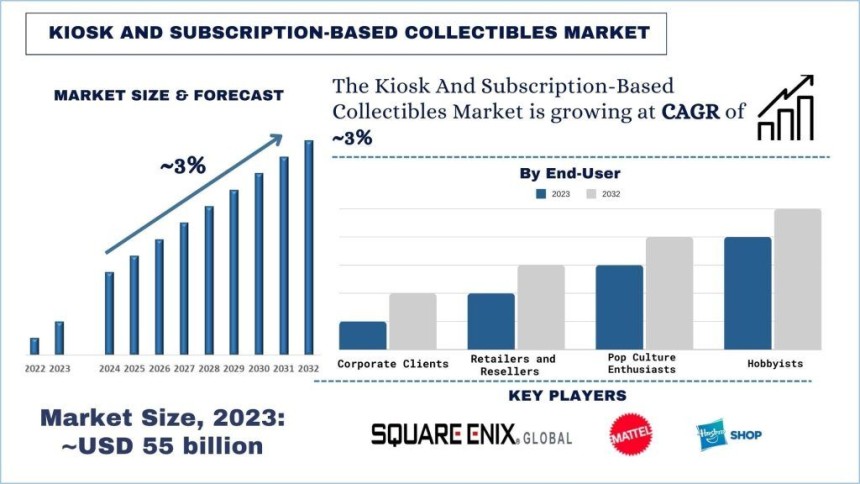 Kiosk and Subscription-Based Collectibles Market