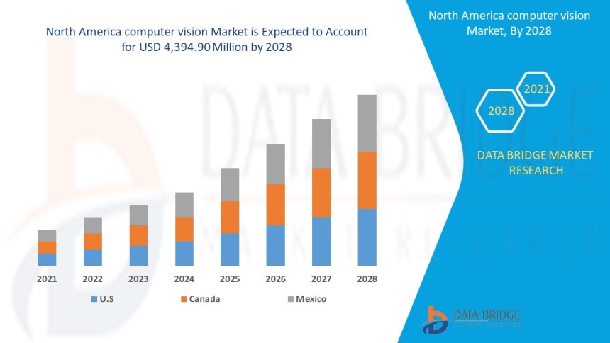 North America Computer Vision Market