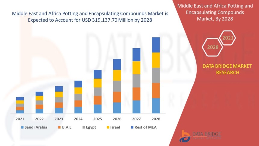 Middle East and Africa Potting and Encapsulating Compounds Market
