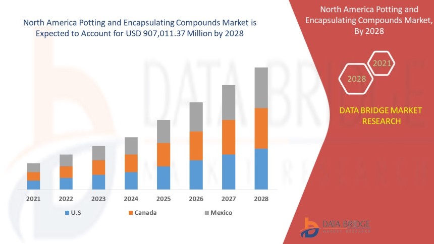 North America Potting and Encapsulating Compounds Market