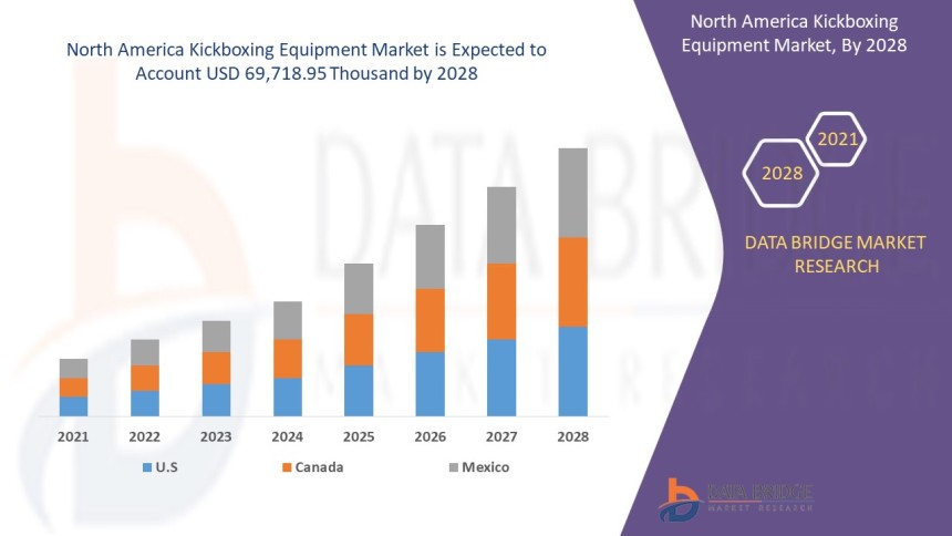 North America Kickboxing Equipment Market