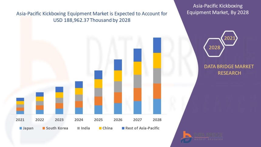 Asia-Pacific Kickboxing Equipment Market