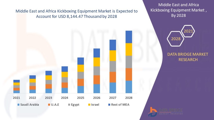 Middle East and Africa Kickboxing Equipment Market