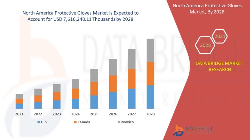 North America Protective Gloves Market