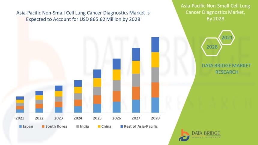 Asia-Pacific Non-Small Cell Lung Cancer Diagnostics Market