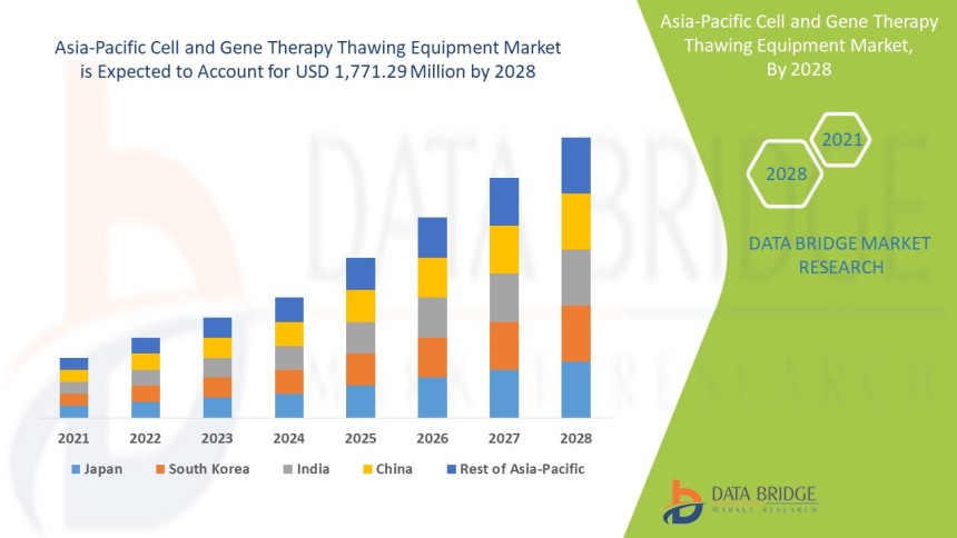 Asia-Pacific Cell and Gene Therapy Thawing Equipment Market