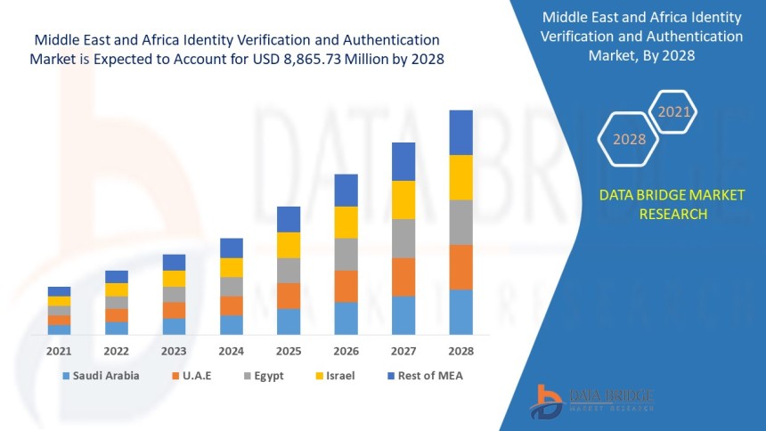 Middle East and Africa Identity Verification and Authentication Market