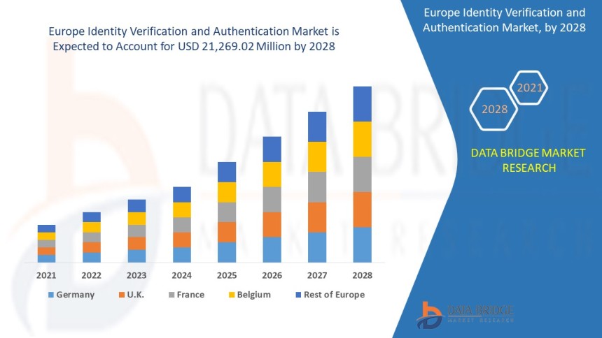 Europe Identity Verification and Authentication Market