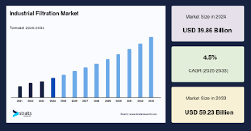 Industrial Filtration Market