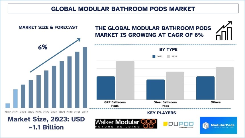 Modular Bathroom Pods Market