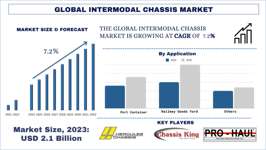 Intermodal Chassis Market