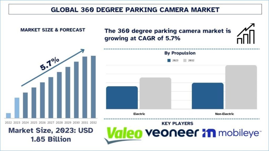 360 Degree Parking Camera Market