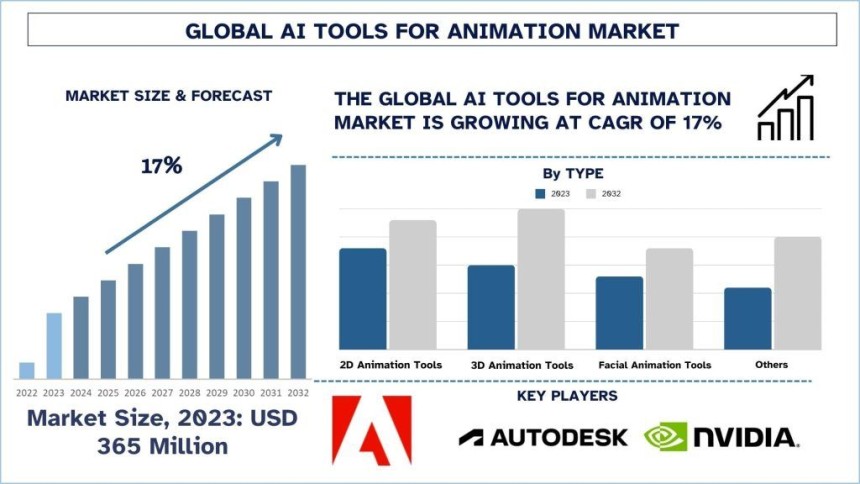 AI Tools for Animation Market