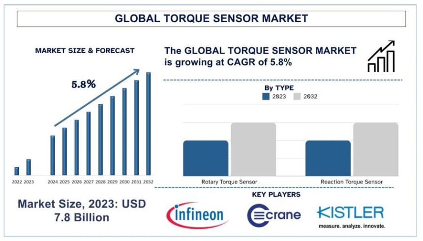 Torque Sensor Market