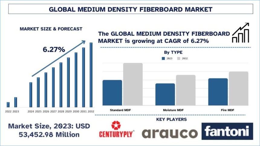 Medium Density Fiberboard Market,