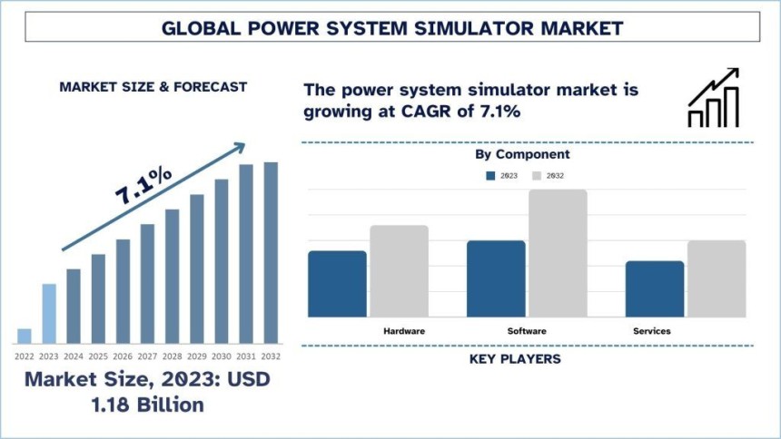 Power System Simulator Market