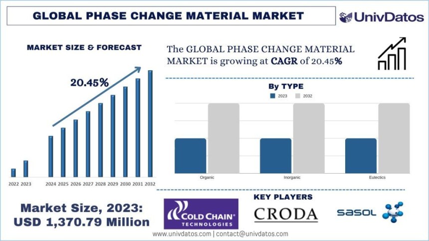 Phase Change Material Market
