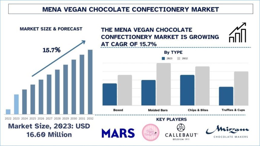 MENA Vegan Chocolate Market,