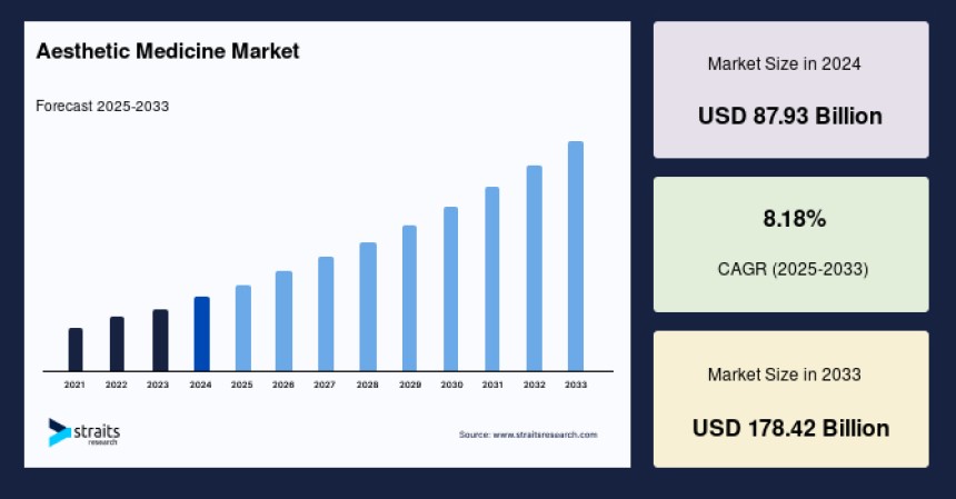 Aesthetic Medicine Market